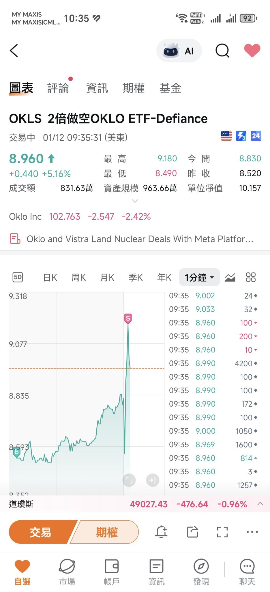 Defiance Daily Target 2X Short OKLO ETF (OKLS.US)$ Thanks. - moomoo  Community