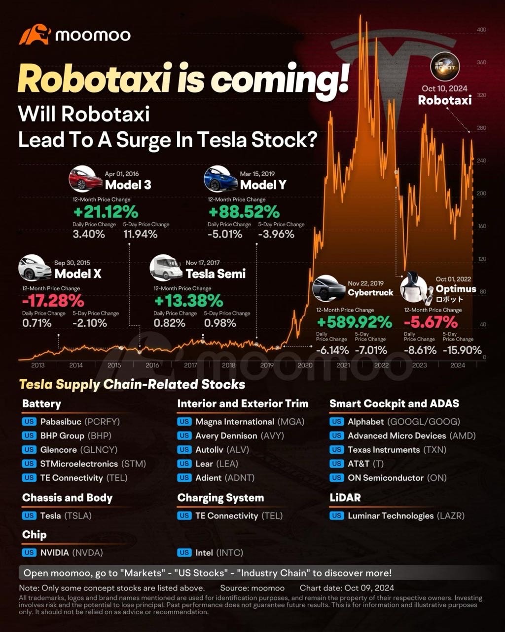 Take note MOOERS TSLA ROBOTAXI it just A HYPE or will it be SUCCESSFUL? We shall see it during the live!