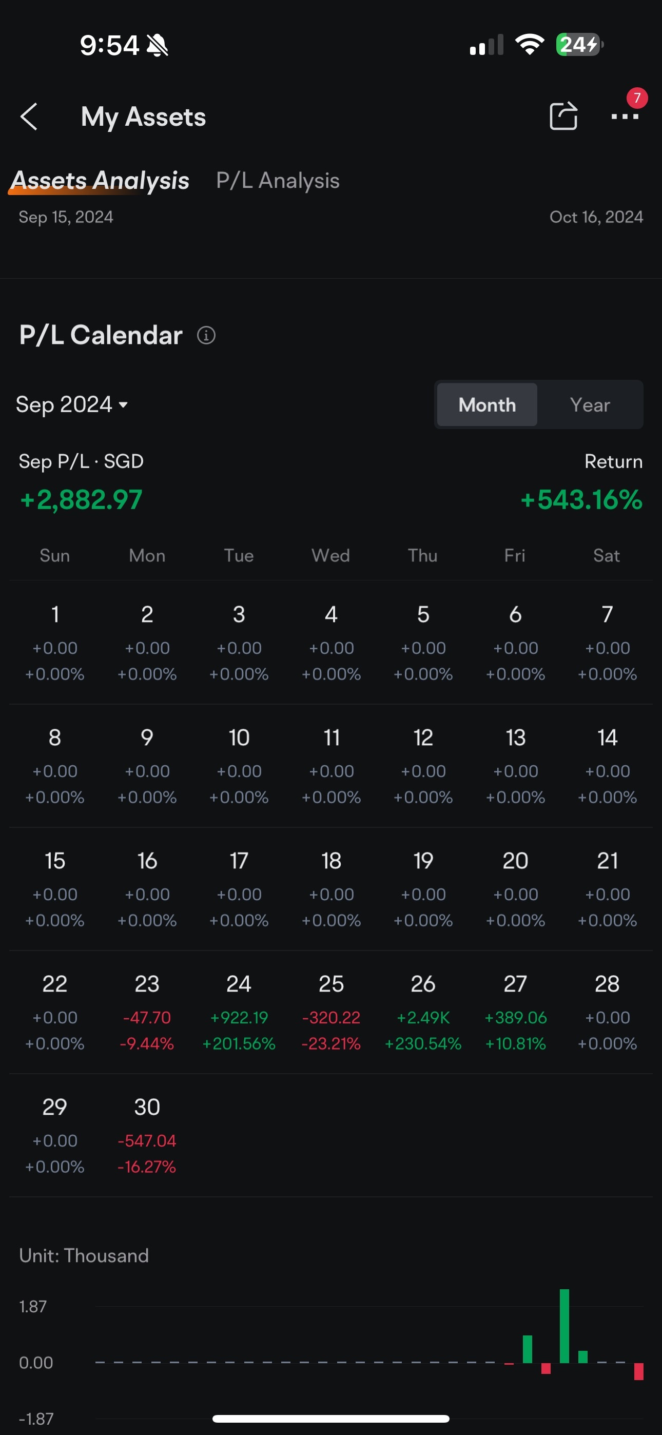 +543.16% in 7 days