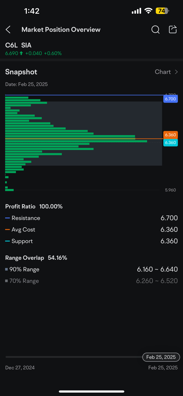 獲利比例100%!