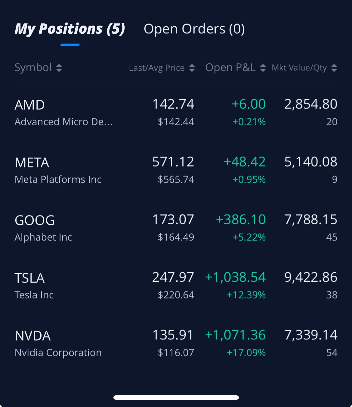 Added AMD to my portfolio, SMCI is done