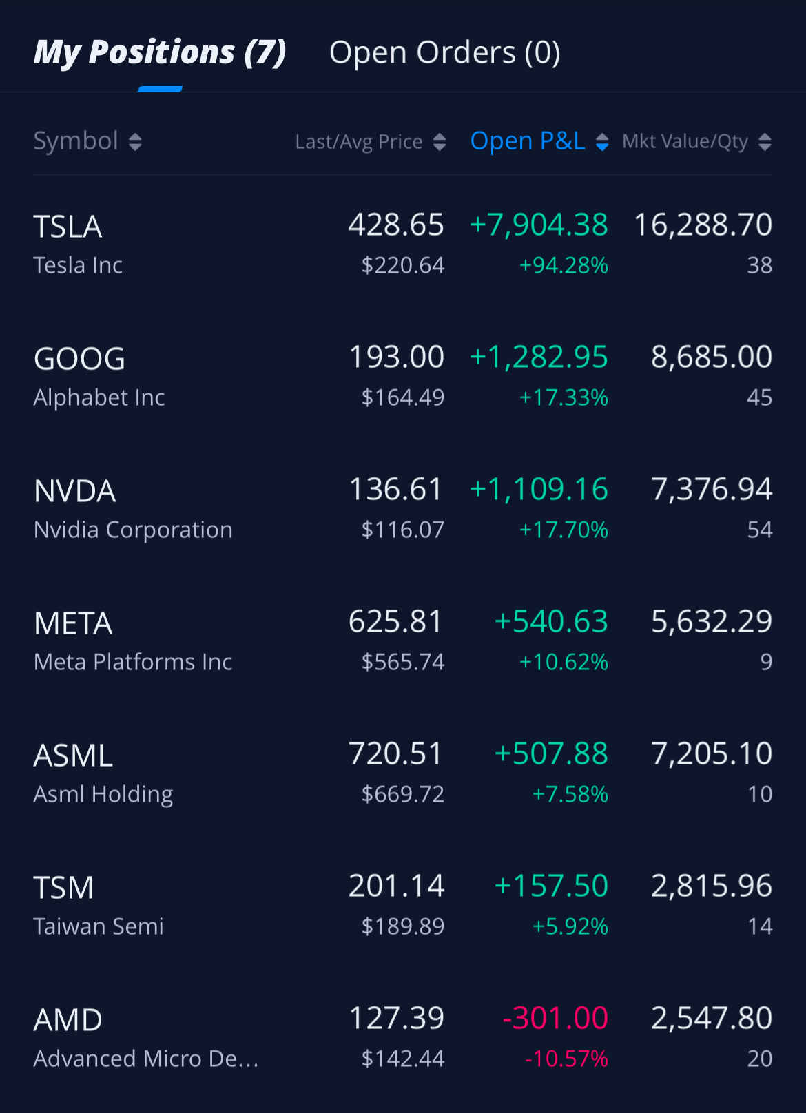 AMD is $127+when I post this, the only red in my portfolio, I have lost more than 10% in AMD