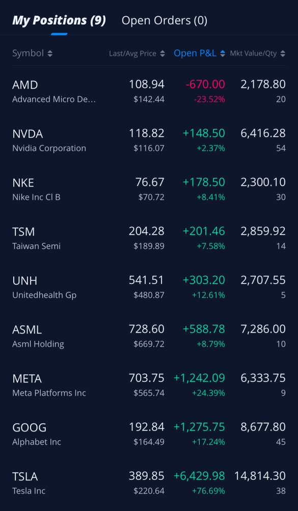 不慌，142.44倉位的我，司空見慣，不足爲奇。