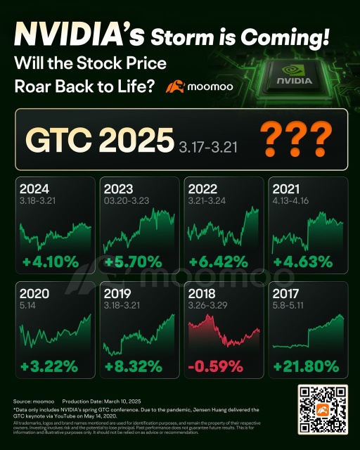 Nvidia stock movement every year after end of GTC