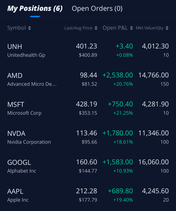 Bought 15 shares of UNH