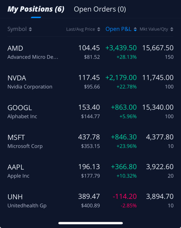 AMD I bet on you being solid because of your earnings and you did well