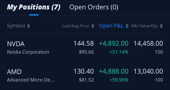 Almost 60% gain