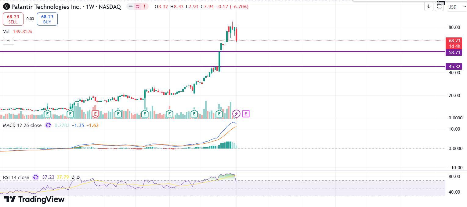 Weekly Chart View: MACD show downtrend soon. RSI Over Buy. Looking for falling down.