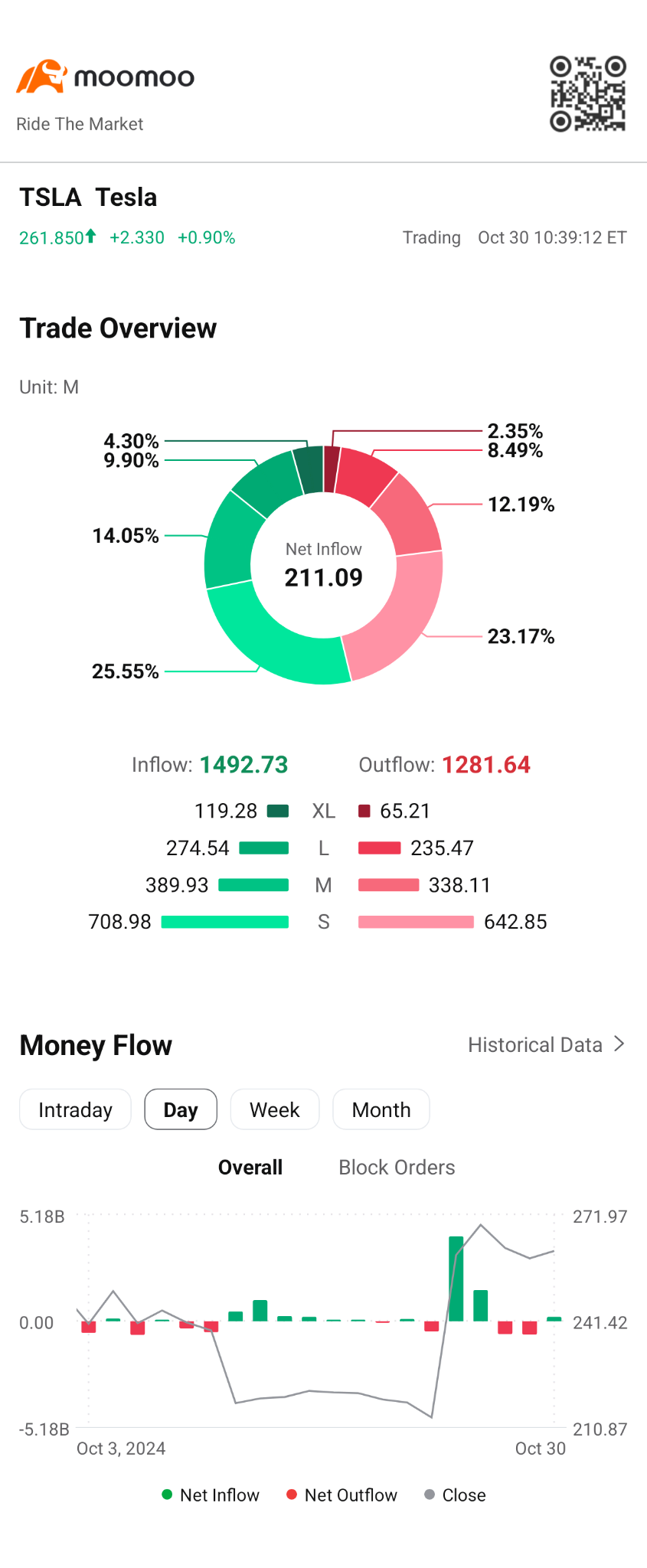 $特斯拉 (TSLA.US)$ 竞标上升。看起来像是一个陷阱吗？