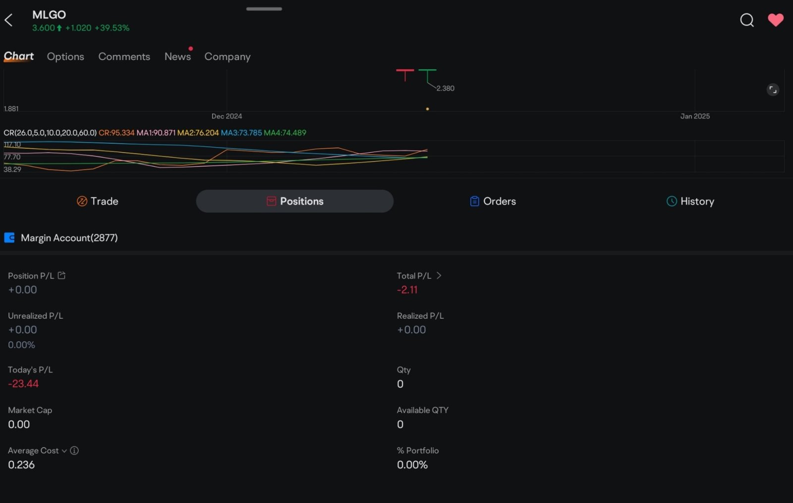 $MicroAlgo (MLGO.US)$ 發生了什麼事？我虧錢了，而且還沒有數量哈哈