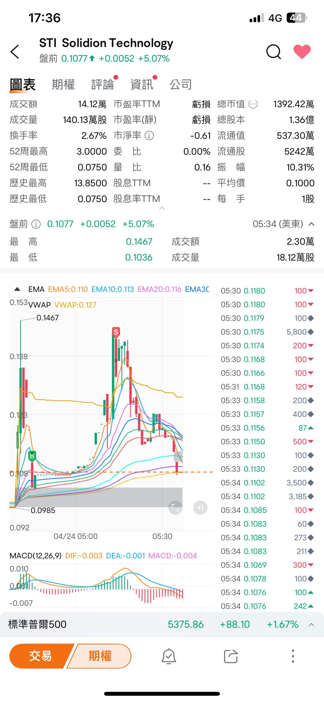 $Solidion Technology (STI.US)$