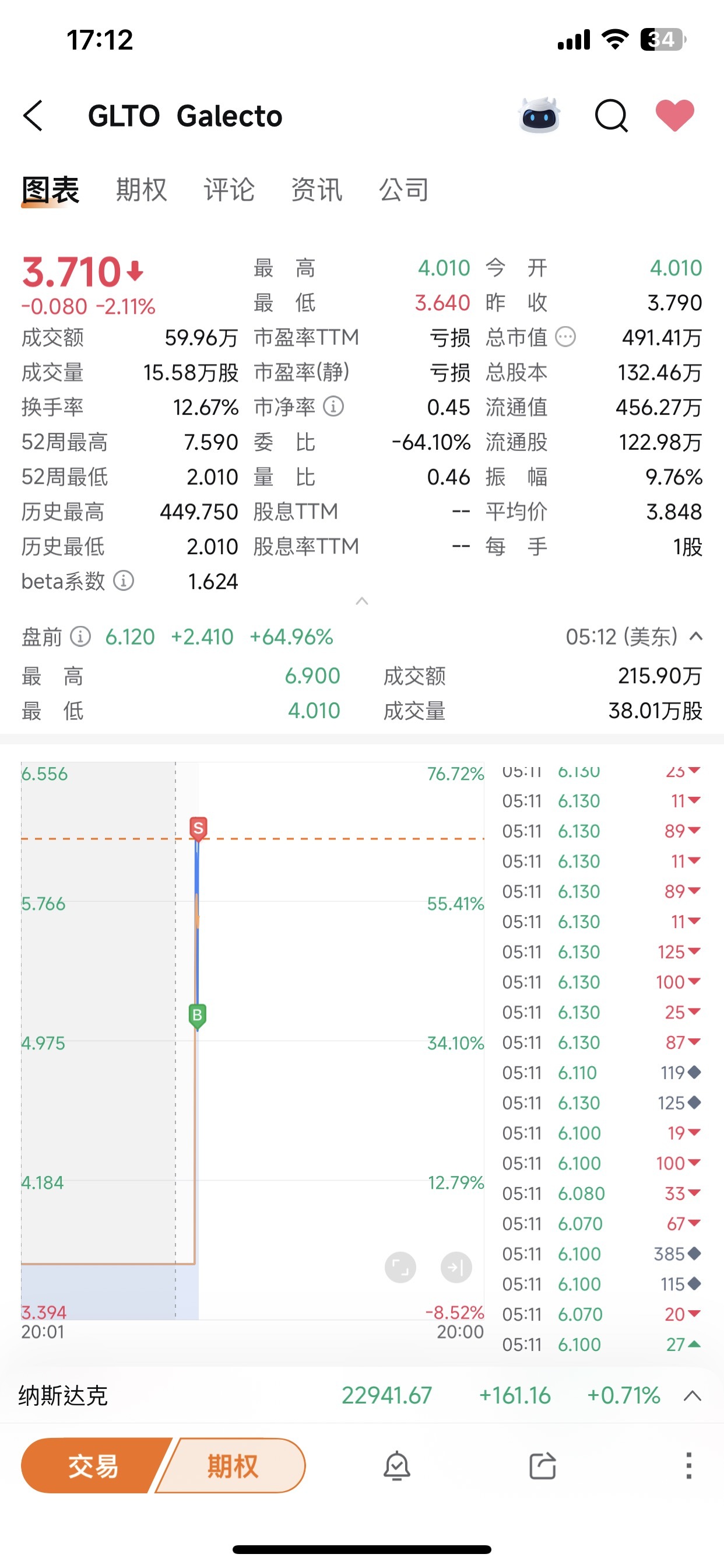$Galecto (GLTO.US)$ when I mentioned at 4.9 and its rise to 6.1 thanks market