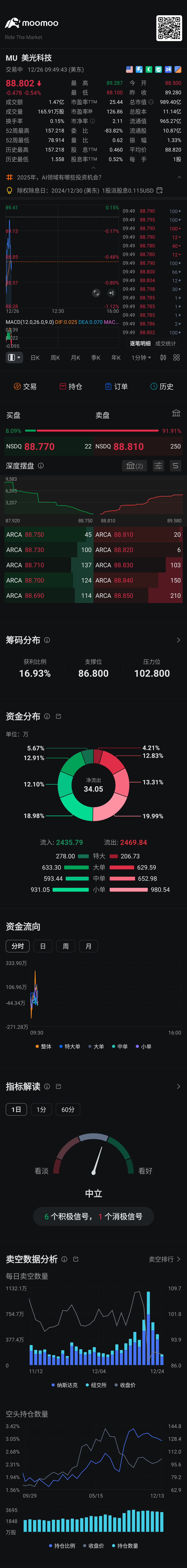 $マイクロン・テクノロジー (MU.US)$ 今日も立ち上がれないので、寝ます[眠り]