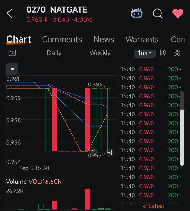 200 哥大力扫货，这支股快要飞了