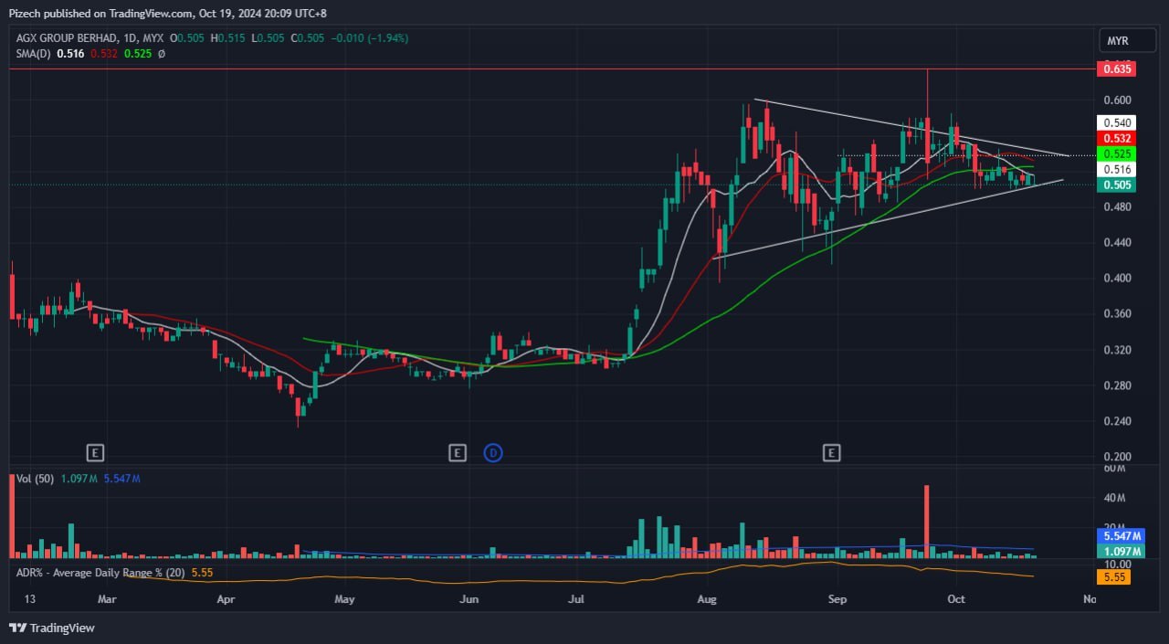 $AGX (0299.MY)$ 看起來正在形成對稱三角形格局，通常表示有可能向任一方向突破。價格正在圍繞著50日移動平均線進行整理，有較低的高點和較高的低點。觀察成交量以確認突破方向。