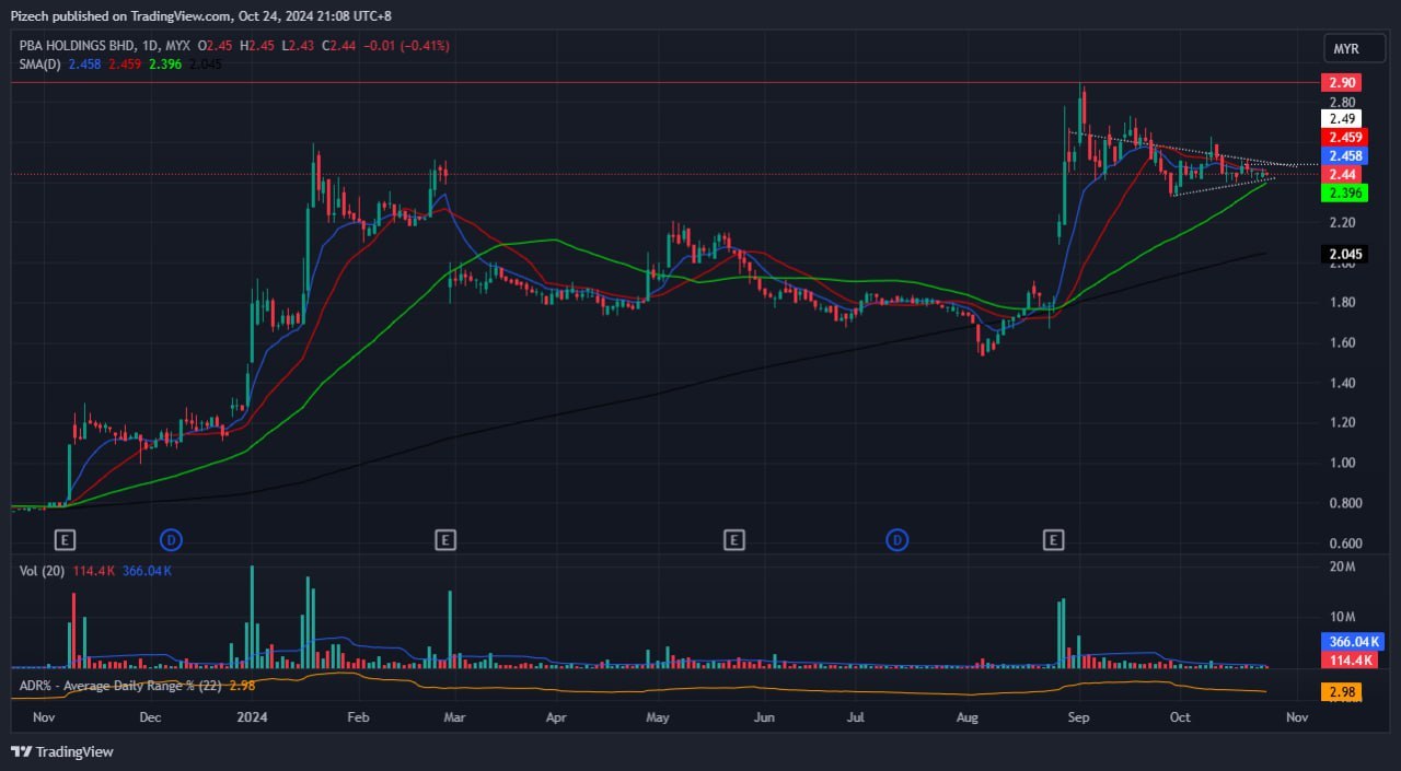 $PBA (5041.MY)$ last rallied to make All-Time High in September but has since entered a consolidation phase. It is now forming a High-Tight Flag Pattern, which ...