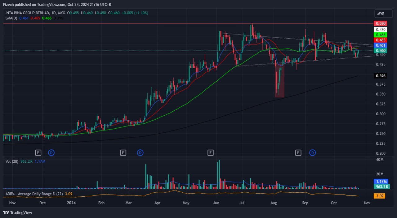 $INTA (0192.MY)$ had a strong rise before consolidating. The slip in the red box shows a sharp drop, but the stock quickly recovered back into its range. Overal...