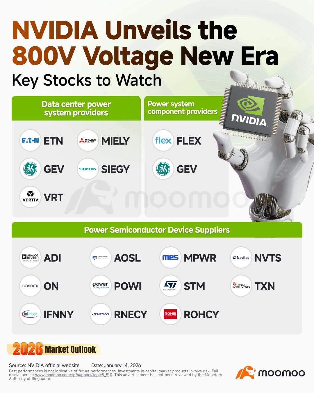 英伟达(NVDA.US)$$Vertiv Holdings (VRT.US)$$纳微半导体(NVTS.US)$ 8... - moomoo 社区
