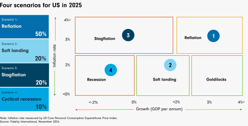 Macro 2025: 美國準備再次推動經濟膨脹