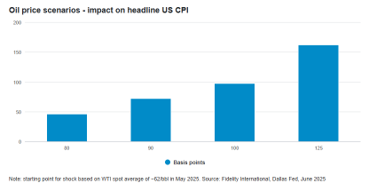 US strikes raise oil price risk