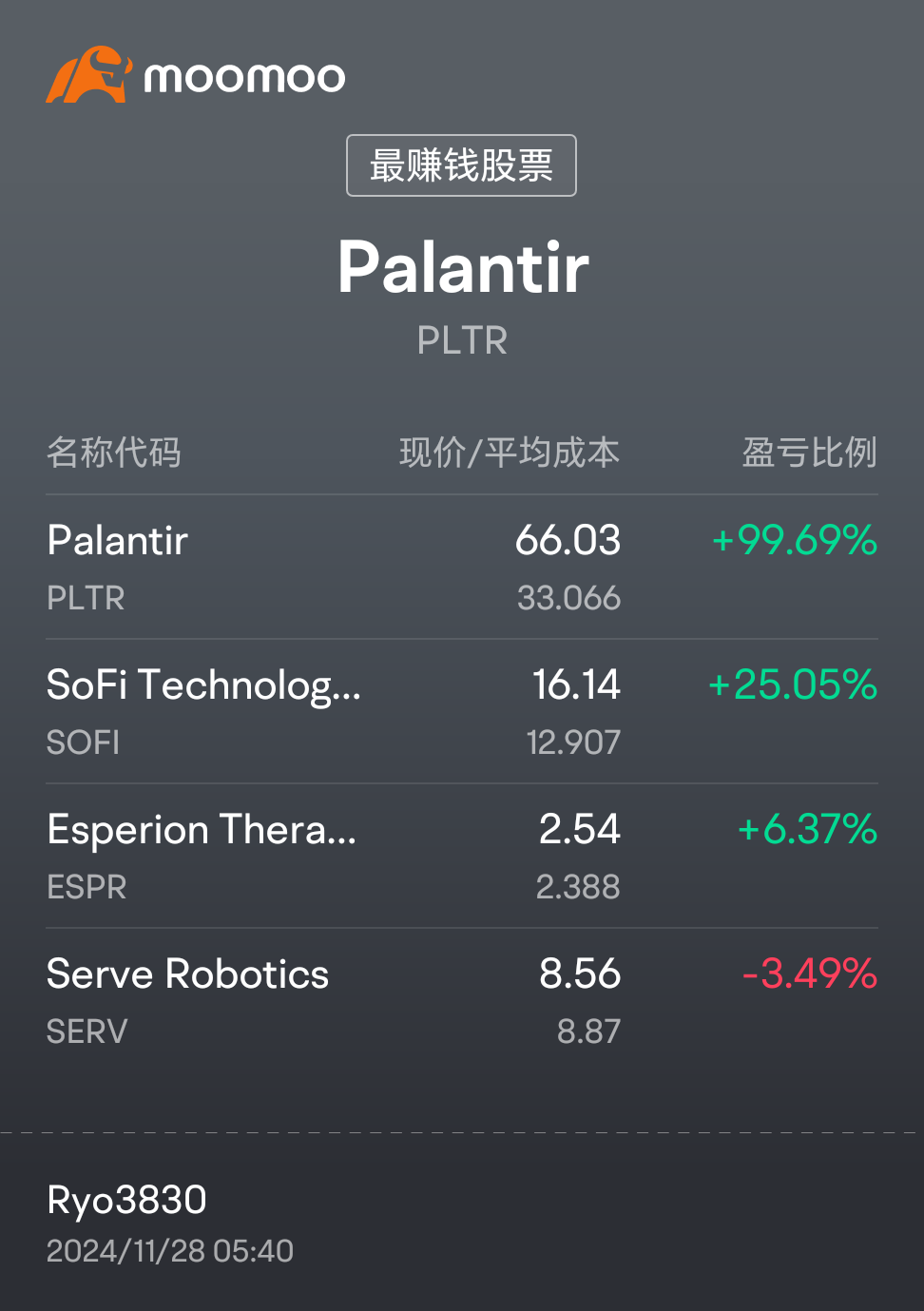 今周最佳主角,SOFI🚀