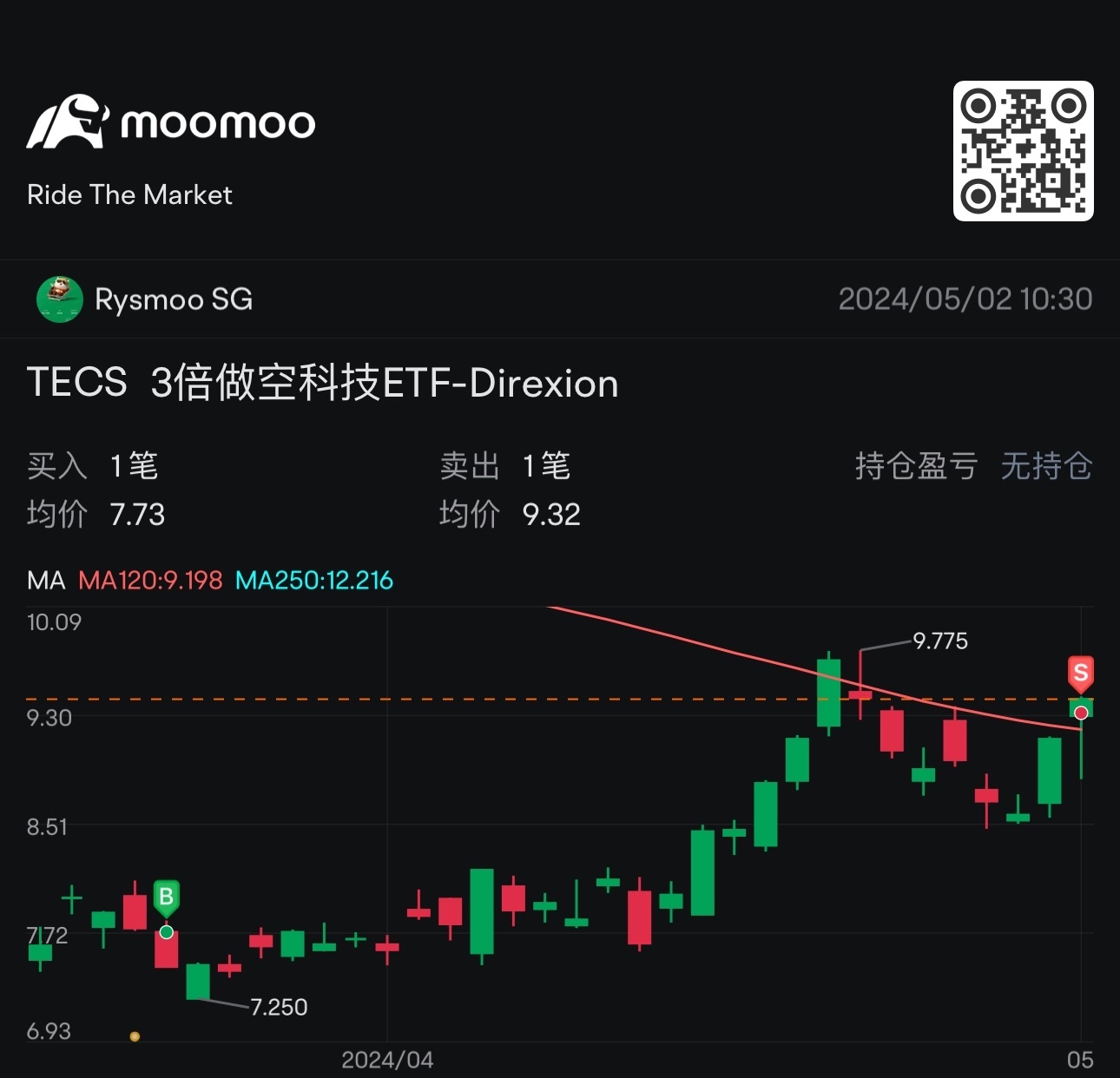 $3倍做空科技ETF-Direxion (TECS.US)$