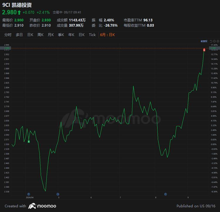 $CapitaLandInvest (9CI.SG)$