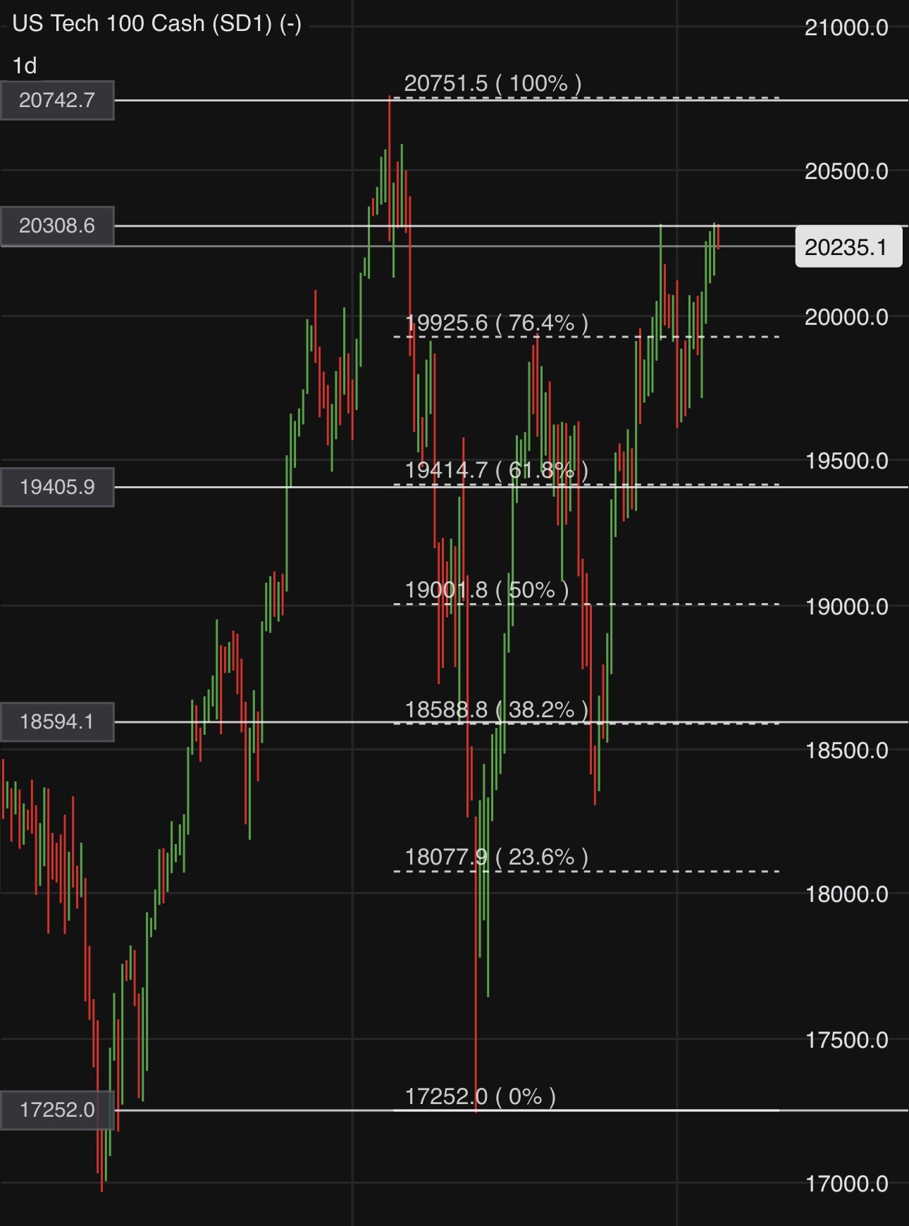 US Market Outlook 14-18 Oct 🔥📈