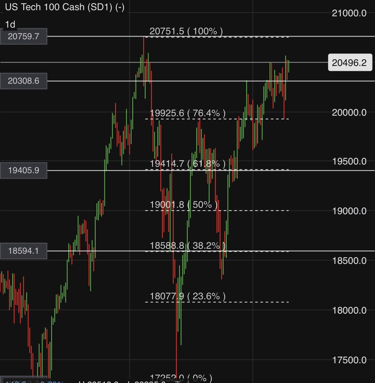 🔥 Magnificent week ahead! (US market outlook 28Oct-1 Nov)🔥 Capital Gain week?