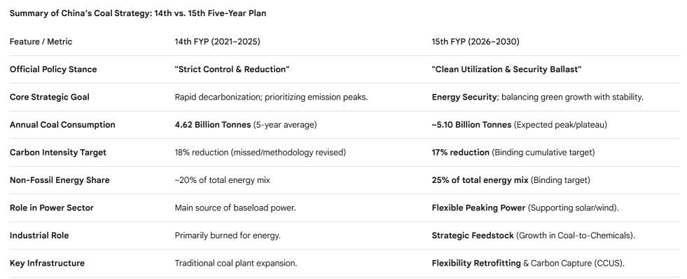 China 15th 5yr plan: We gonna use more coal！