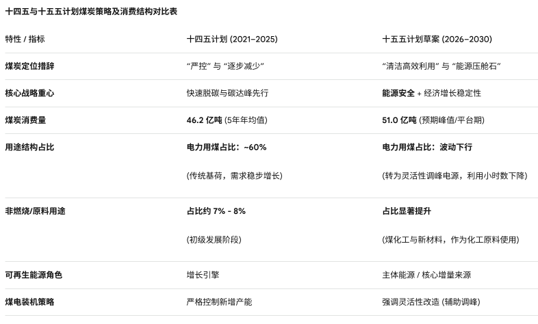 China 15th 5yr plan: We gonna use more coal！