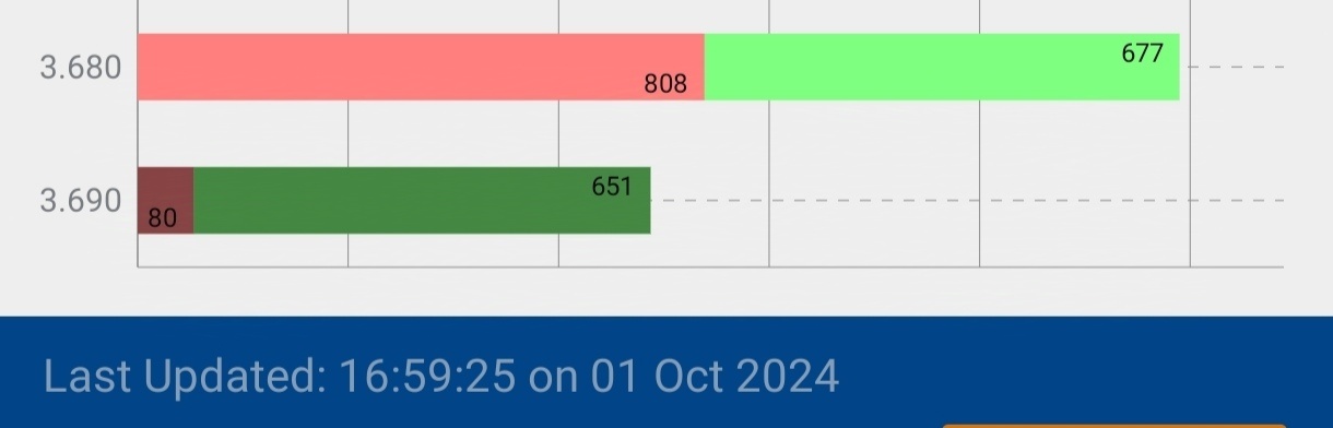 $新翔集团 (S58.SG)$ 到目前为止，369点购买了650多手。 (1手=1000股)