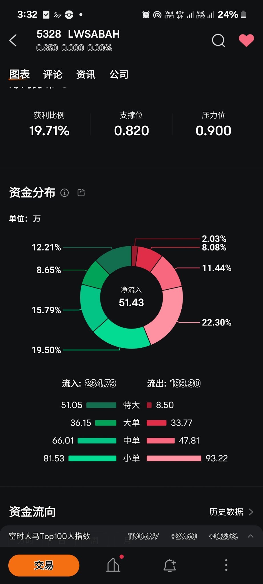 $LWSABAH (5328.MY)$ 買気配はすでにこの程度ですが、まだ物が売り切れていないか、価格が上昇していないか[カチン][カチン][カチン]