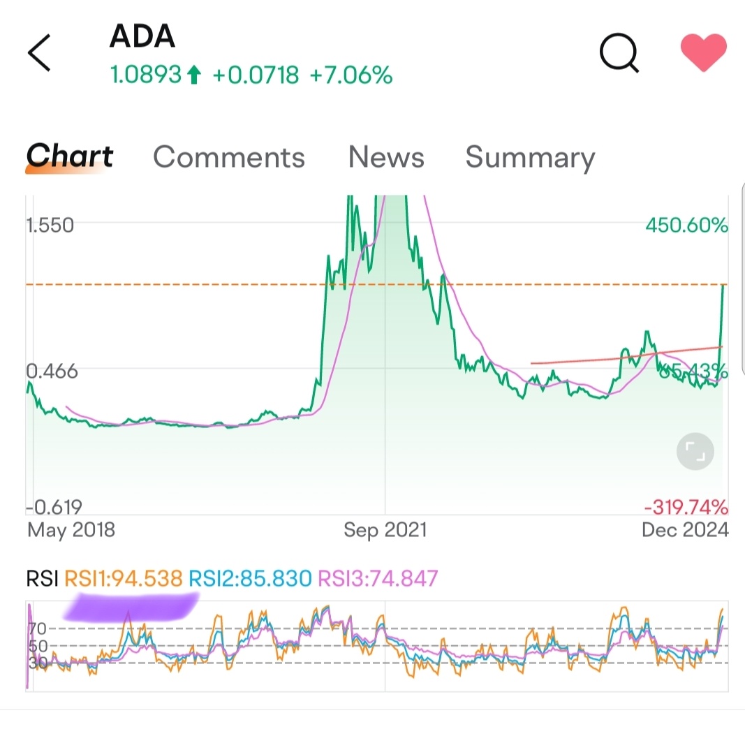 $艾达币 (ADA.CC)$ 观察黄色RSI图。如果黄色RSI图在蓝色及其他RSI颜色之上，表示支撑位仍会上涨。如果黄色图在蓝色RSI图下方，意味着将进一步下跌。