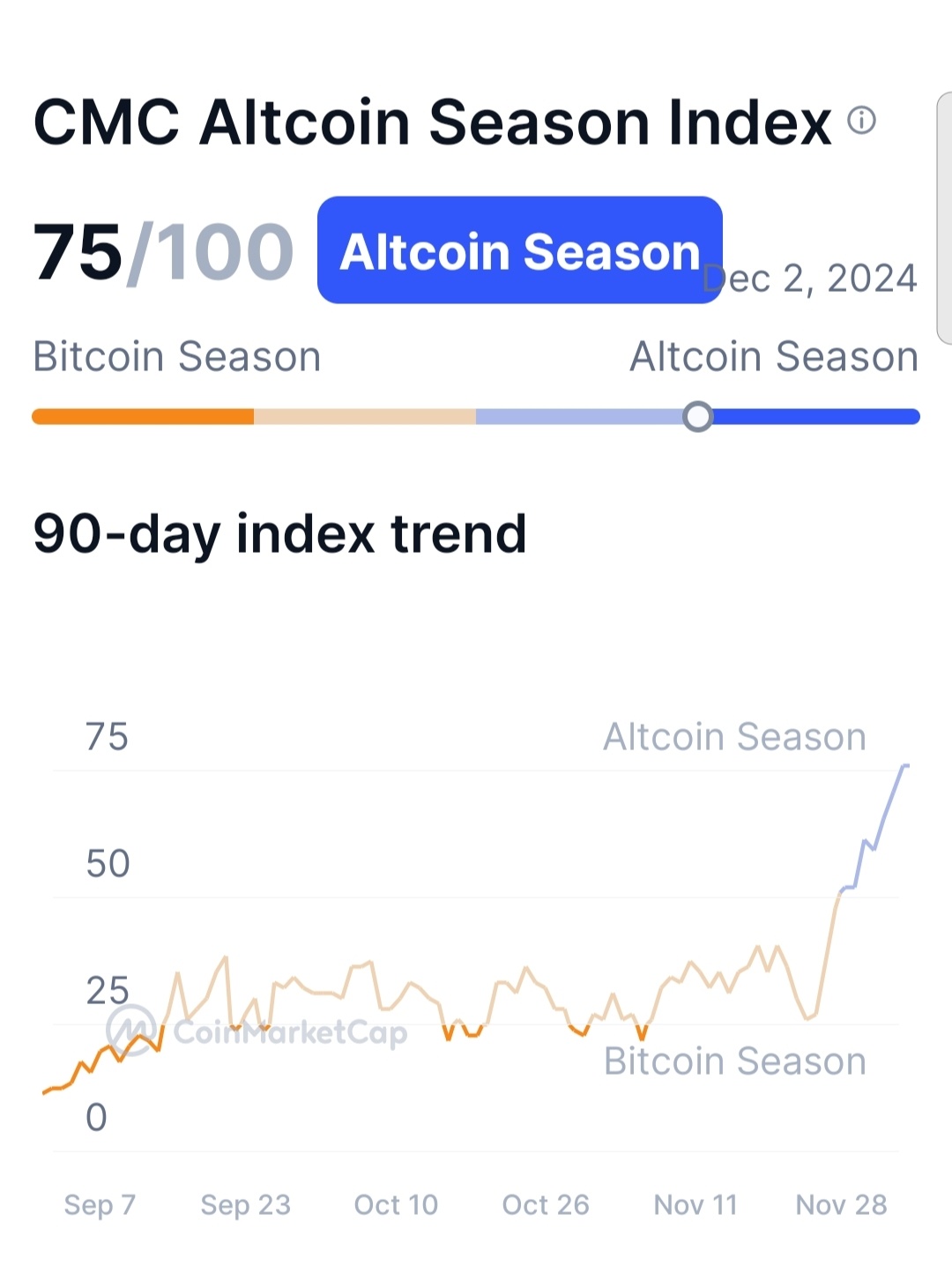 $艾达币 (ADA.CC)$ 另类数字货币指数达到75点。准备好今晚或明晚或后天进行所有板块的探索。