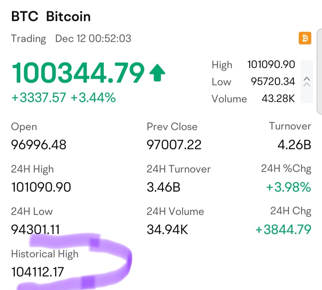 $カルダノ (ADA.CC)$ ビットコインの最高値は10.4万を達成して、最後の一つです。彼らはプルバックして再テストし、最初に10.5万を突破します。その後、最終目標は110kです。