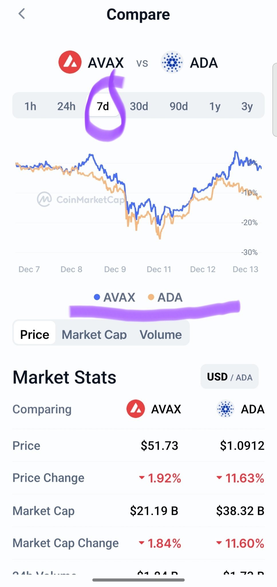 $艾達幣 (ADA.CC)$ ada對avax。30天到1年和長期後誰是贏家。查看比較圖表。avax在前7天贏過ada，但ada從第30天開始贏。