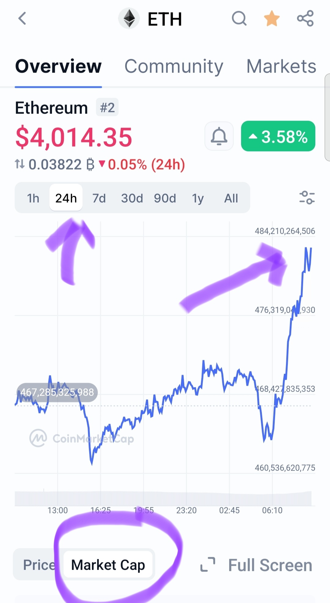 艾达币(ADA.CC)$ 查看市值过去24小时。很多人群在抬高以太币的价格。在比特币涨到105后抛售。其余的像ada... - moomoo 社区