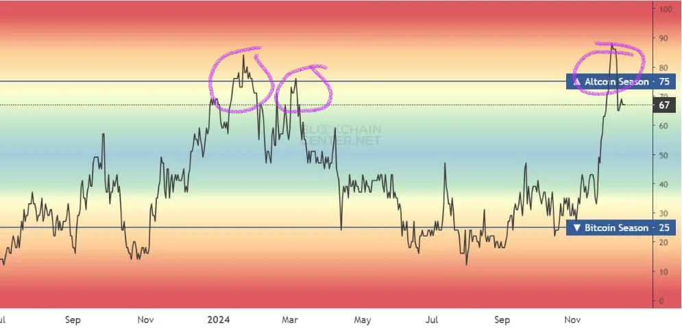 $Cardano (ADA.CC)$ See altcoins pattern. when hit 75(skyrocket) only short while go up fast and do down fast. last yr 2023 (Jan to mar) down all they May to Oct...