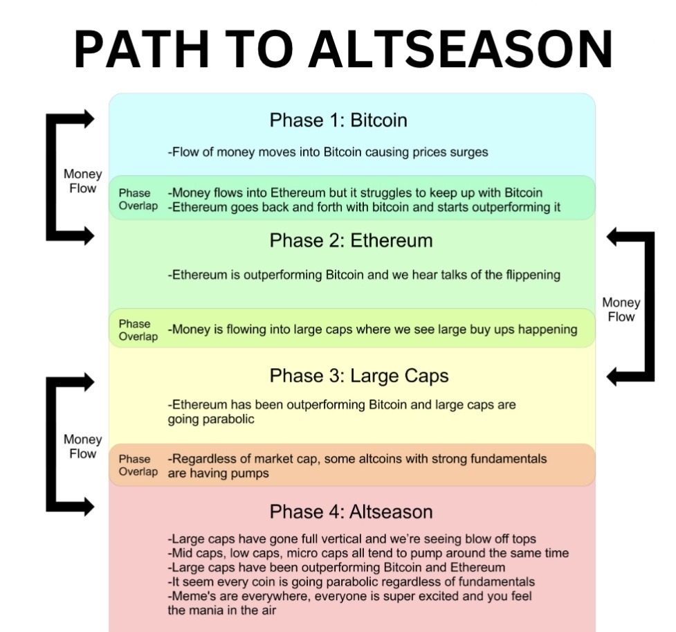 $Ethereum (ETH.CC)$ See phase Eth is struggling with btc. Follow phase and observe how crypto run before enter . Crypto is different from stock.