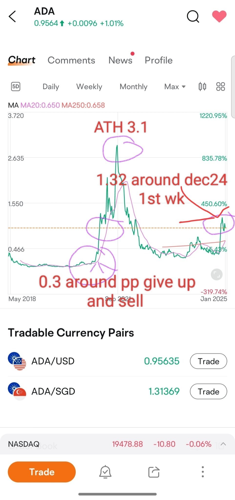 $艾達幣 (ADA.CC)$ 2020年11月至12月的ada歷史最高價。現在是2025年。看看圓圈和過去和現在。從0.3到3.1。漲了多少倍？再過4年將有另一次重複。