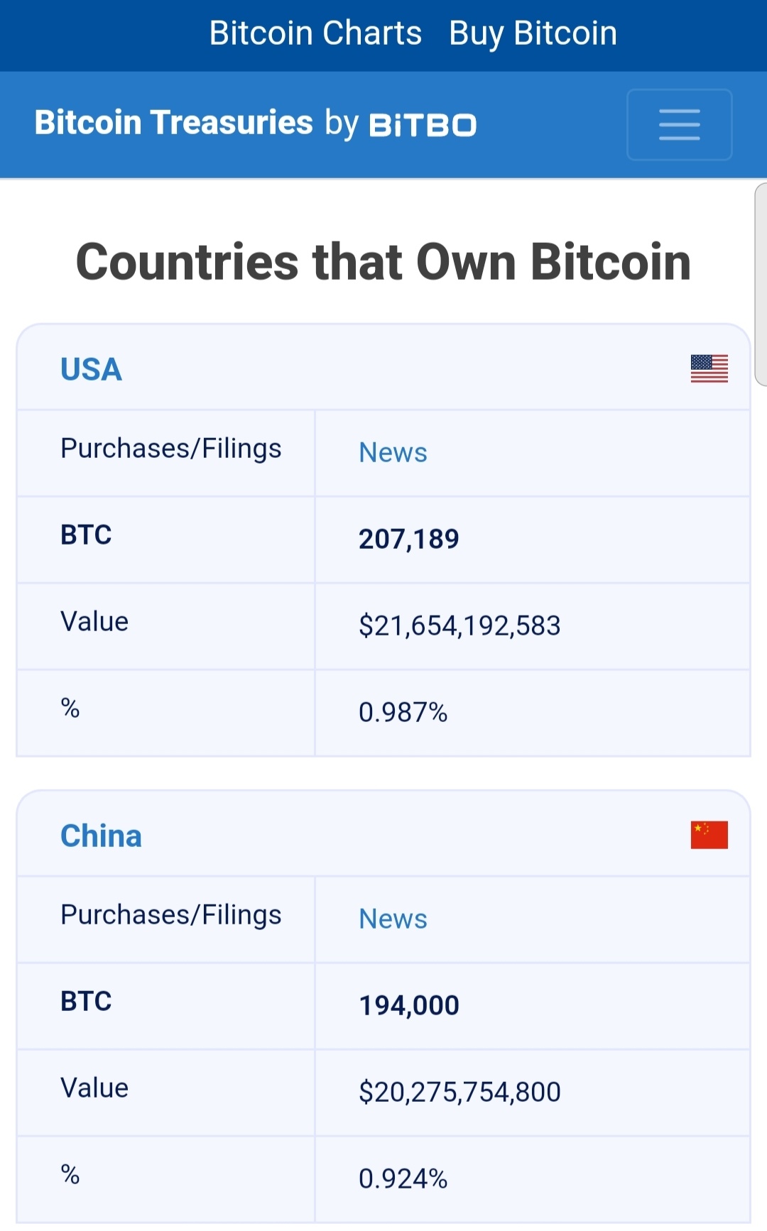 比特币(BTC.CC)$ 国家拥有比特币。美国和中国。查看图表。他们可能使用资讯或其他策略或谣言诱使投资者陷阱，以获... - moomoo 社区