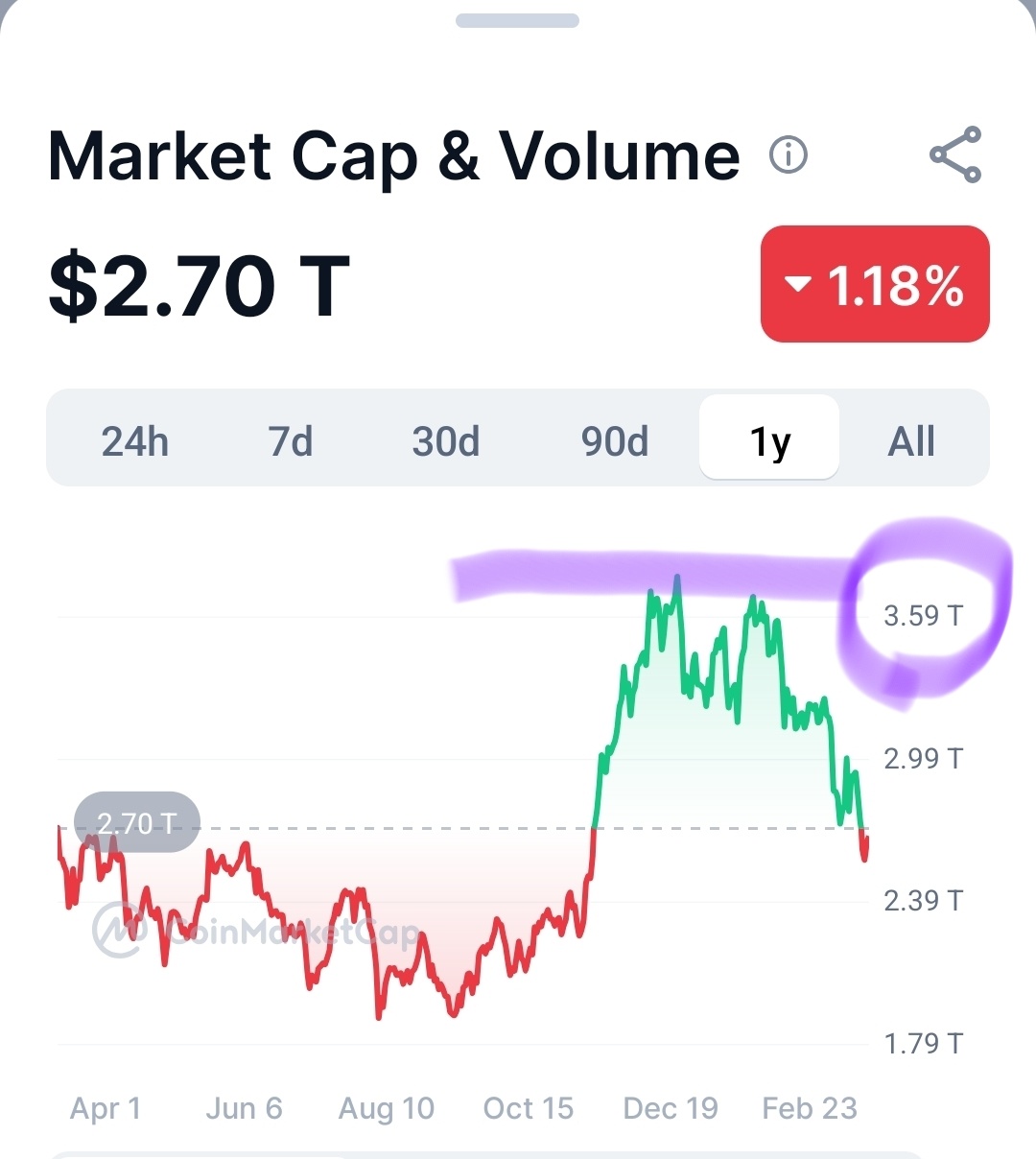 カルダノ (ADA.CC)$ 全セクターの暗号市場が昨年のほぼ4兆ドルに達しなかったのを見ると、正しい調整と押し目買い... -  moomooコミュニティ
