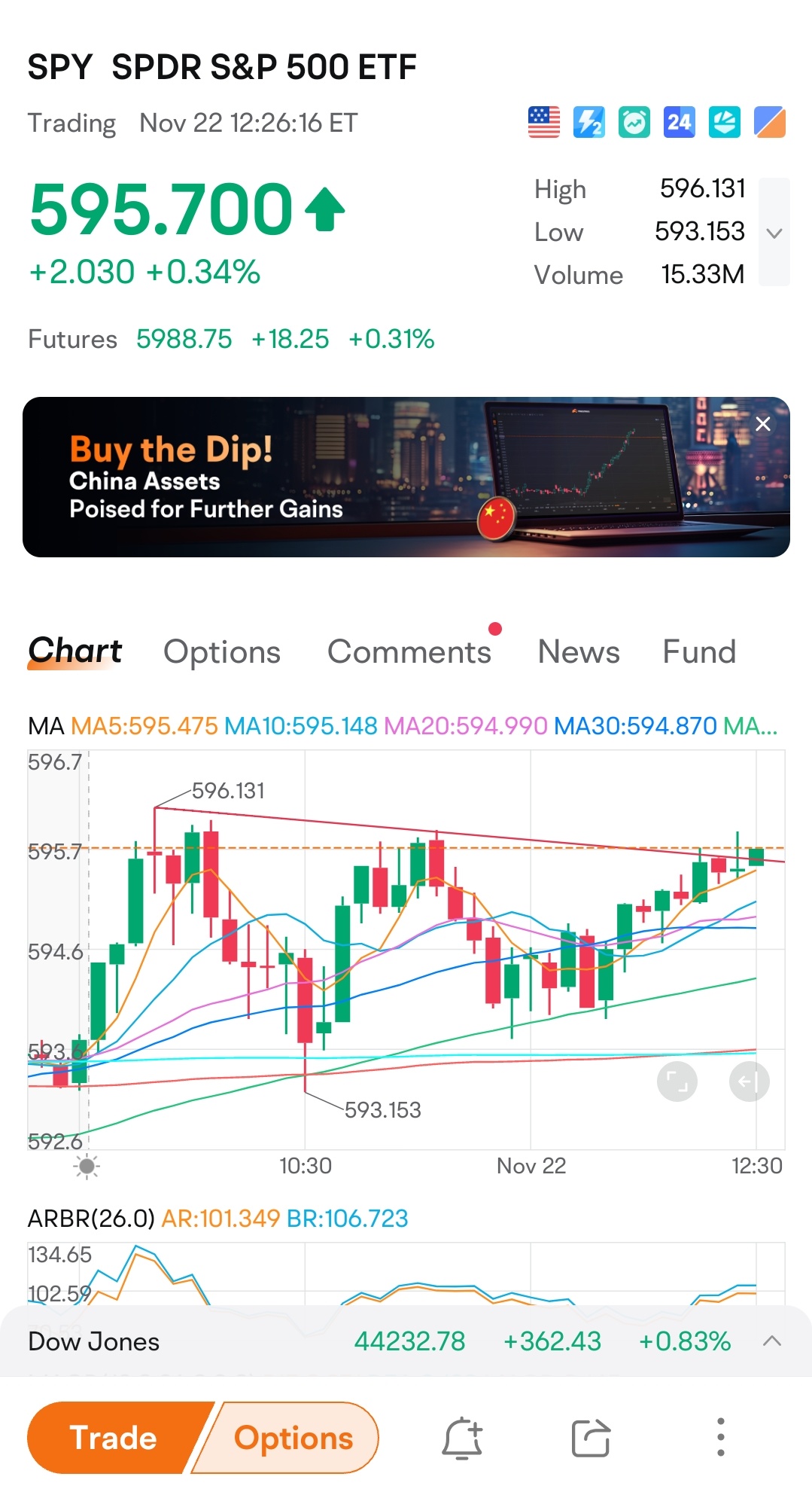 $SPDR S&P 500 ETF (SPY.US)$ breakout.. keep an eye