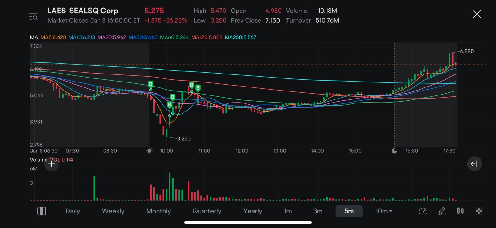 $SEALSQ Corp (LAES.US)$ 抄底成功～還好對你不離不棄～