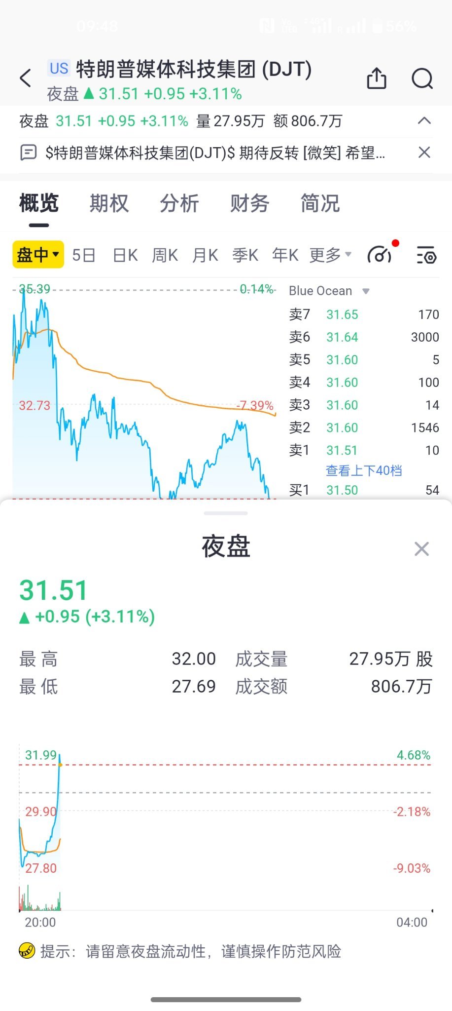 $特朗普媒體科技集團 (DJT.US)$