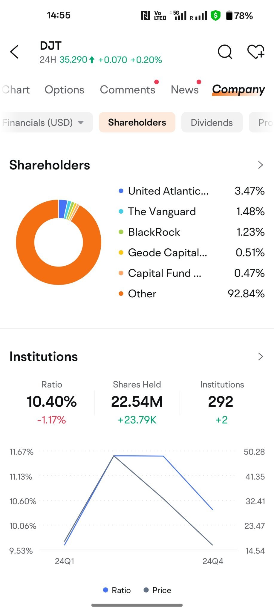 did you all reliaze Trump sold all shares?