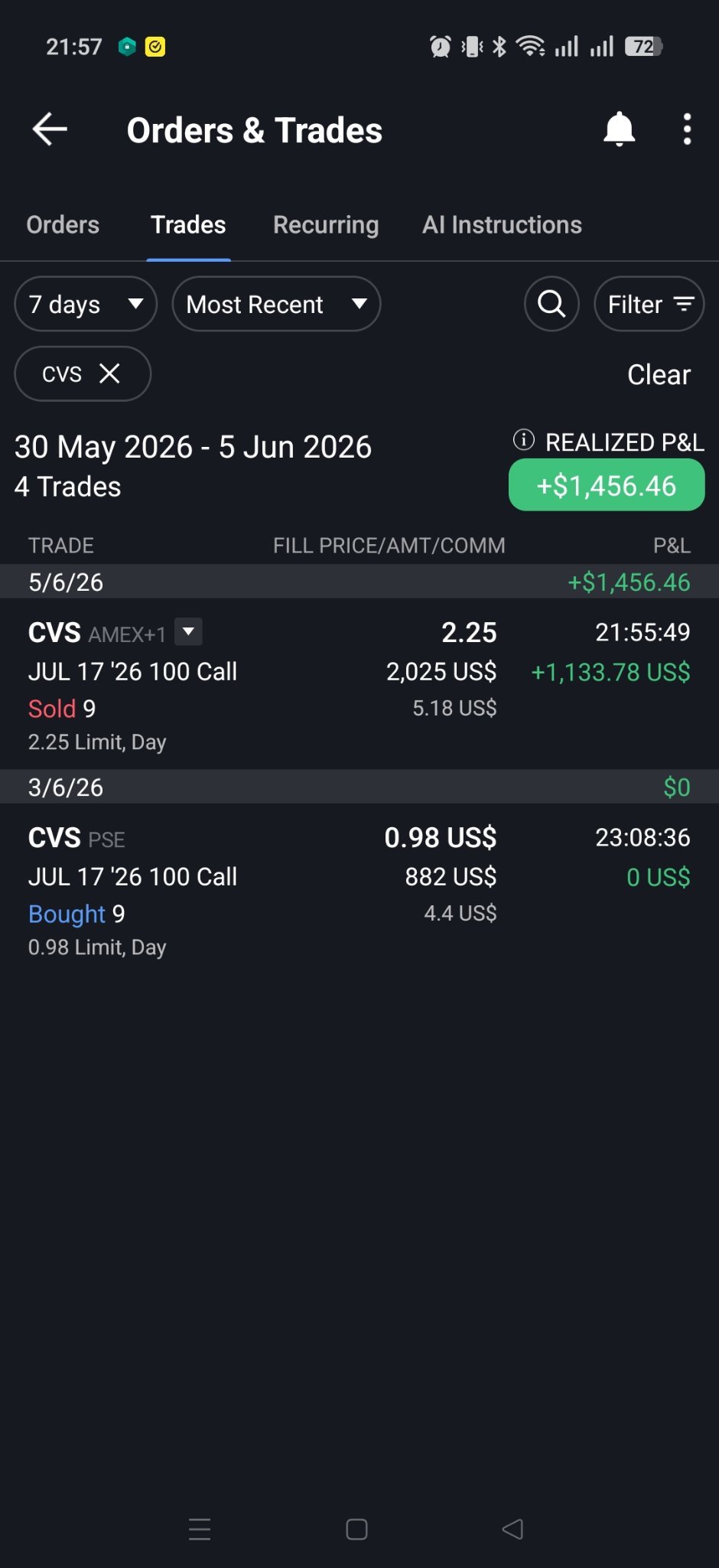 $CVS Health (CVS.US)$ I have sold, you can fly now