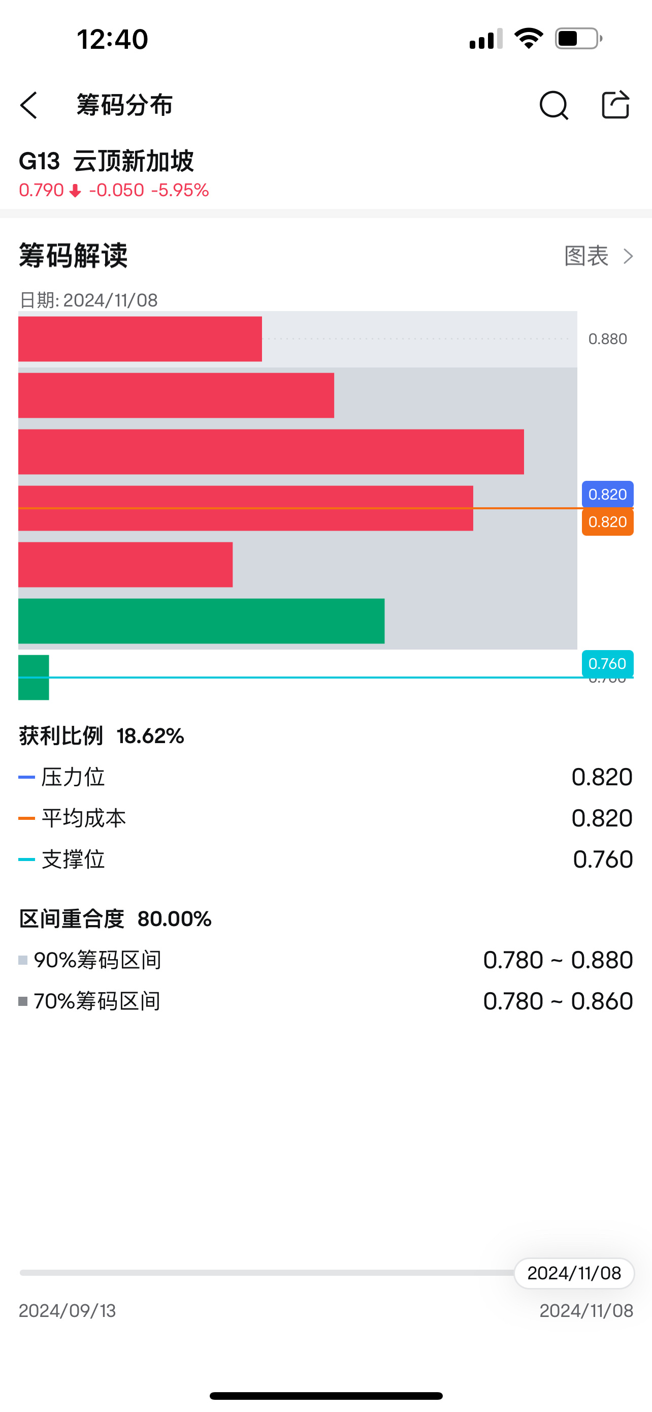 $Genting Sing (G13.SG)$ The price keeps falling.