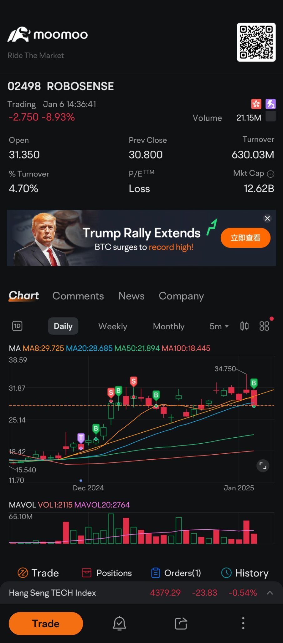 $ROBOSENSE (02498.HK)$ buy again. hope this ages well